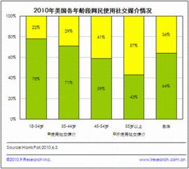 2010年美國18-34歲網(wǎng)民成為社交媒介主力軍及其網(wǎng)絡(luò)營銷策略分析